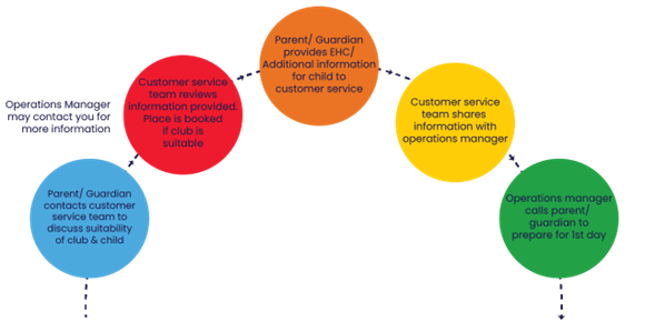 SEND and Inclusion Procedure at LSC